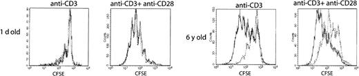 Figure 5. In adult rhesus macaques with predominant memory T-cell phenotype, CD8 T cells divide more extensively than CD4 T cells in response to in vitro anti-CD3 stimulation. FCM histogram overlays represent CD4 (dotted line) and CD8 (solid line) T cell division profiles detected by dilution of the CFSE label. Splenocytes were cultured for 96 hours with immobilized anti-CD3 mAb alone or in the presence of soluble costimulatory anti-CD28 mAb. Cells were stained with CD4 and CD8β mAbs, and gates were set on CD4+ or CD8+ populations as indicated. Each of the distinct CFSE peaks represents cells that underwent a discrete number of divisions; height of individual peaks represents the relative numbers of cells that underwent that number of divisions. Of note, cell division mostly depended on CD28 costimulation in the neonate (1 day old) but not in the adult (6 years old) animal. Also, there was a higher number of cell divisions in CD8 cells compared with CD4 cells in the adult animal, irrespective of the presence of CD28 costimulation. These results are representative of 6 neonate and 8 adult (from 5 to 23 years old) animals analyzed in 3 independent experiments.