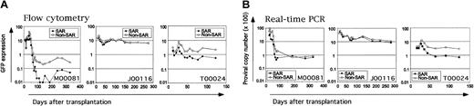 Figure 1. Frequency of genetically modified cells in the peripheral blood after transplantation. Serial determinations of GFP marking (expressed as percent cells marked in the peripheral blood) were made by flow cytometry (A) or PCR (average copy number × 100 shown) (B). Vector marking in cells transduced with SAR-containing vectors is shown in solid symbols, non–SAR-containing vectors in open symbols. Animal designations and fluorescence assignment are noted: EGFP indicates enhanced green fluorescent protein; EYFP, enhanced yellow fluorescent protein.