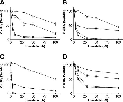 Figure 2. Lovastatin reduces cell viability in plasma cell lines, which is restored by GGOH. Plasma cell lines (A) RPMI 8226, (B) L363, (C) XG-1, and (D) U266 were treated for 4 days with solvent control or different concentrations of lovastatin (5, 10, 30, 50, or 100 μM) alone (▪) or in the presence of mevalonate (100 μM; ○), GGOH (10 μM; •), or 10 μM FOH (10 μM; □). The percentage of viable cells, relative to the solvent control-treated cells, was measured by using MTT assay. Experiments were performed 3 times in triplicate. Data are presented as mean ± SEM.