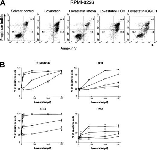 Figure 3. Lovastatin induces apoptosis in plasma cell lines by depletion of intracellular pools of GGPP. (A) RPMI 8226 cells were treated for 4 days with solvent control or lovastatin (30 μM) alone or in combination with mevalonate (meva; 100 μM), GGOH (10 μM), or FOH (10 μM). The percentage of apoptotic cells was examined by using the annexin V assay. The percentages of viable plasma cells (annexin V-/PI-), early apoptotic cells (annexin V+/PI-), and late apoptotic cells (annexin V+/PI+) in each dot plot are indicated in the corresponding quadrants. Results are representative of 3 experiments performed in triplicate. (B) RPMI 8226, L363, XG-1, and U266 cells were treated for 4 days with solvent control or different concentrations of lovastatin (5, 10, 40, 100, or 150 μM) alone (▪) or in combination with mevalonate (100 μM; ○), GGOH (10 μM; •), or FOH (10 μM; □), after which apoptosis was determined using the annexin V assay. Shown is the sum of the percentages of early and late apoptotic cells. Experiments were performed 3 times in triplicate. Data are presented as mean ± SEM.