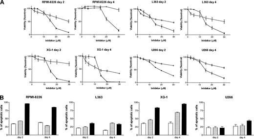 Figure 4. Inhibition of GGTase I by GGTI-298 reduces cell viability and induces apoptosis. (A) Plasma cell lines RPMI 8226, L363, XG-1, and U266 were treated for 2 or 4 days with solvent control, different concentrations of the farnesyl transferase inhibitor FTI-277 (2.5, 5, 10, 15, 20, or 30 μM; ○), or different concentrations of the geranylgeranyl transferase I inhibitor GGTI-298 (2.5, 5, 10, 15, 20, or 30 μM; •). The percentage of viable cells, relative to the solvent control-treated cells, was measured by MTT assay. Experiments were performed 3 times in triplicate. Data are presented as mean ± SEM. (B) Plasma cell lines RPMI 8226, L363, XG-1, and U266 were treated for 2 or 4 days with solvent control (□), FTI-277 (20 μM; ▤), or with GGTI-298 (20 μM; ▪). The percentage of apoptotic cells was determined by annexin V assay. Shown is the sum of the percentages of early and late apoptotic cells. Experiments were performed 3 times in triplicate. Data are presented as mean ± SEM.