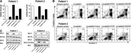 Figure 8. Treatment of ex vivo-purified myeloma cells with lovastatin results in reduction of cell viability and induction of apoptosis by reducing Mcl-1 protein levels. Plasma cells from myeloma patient 1 were purified from bone marrow mononuclear cells by MACS based on CD138 expression. Plasma cell percentage was 97% after purification. Patient 2 had 96% myeloma cells in her bone marrow mononuclear cells; therefore, purification was not necessary. Tumor cells derived from patients 1 and 2 were treated for 4 days with solvent control or lovastatin (30 μM) alone or in the presence of mevalonate (meva; 100 μM), FOH (10 μM), or GGOH (10 μM). (A) The percentage of viable cells, relative to the solvent control-treated cells, was measured by using MTT assay. Experiments were performed once in triplicate. Data are presented as mean ± SEM. (B) The percentage of apoptotic cells was determined by the annexin V assay. The percentages of viable myeloma cells (annexin V-/PI-), early apoptotic cells (annexin V+/PI-), and late apoptotic cells (annexin V+/PI+) in each dot plot are indicated in the corresponding quadrants. (C) After protein isolation, Mcl-1, Bcl-XL, Bcl-2, and Bax expression levels were determined by Western blot analysis. Furthermore, the proapoptotic 23-kDa Bcl-2 form was detected after long exposure of the film.