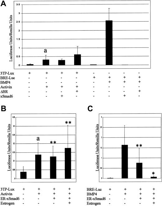 Figure 4. ER-xSmad6 specifically blocks BMP signaling. (A) The luciferase reporter constructs p3TP-Lux or pBRE-Luc were injected alone or coinjected into 2-cell stage embryos with mRNA encoding BMP4, activin βB, ΔBR, or xSmad6 (“Materials and methods”). a indicates p3TP-Lux alone is significantly different from p3TP-Lux + activin (P < .001). (B-C) ER-xSmad6 (1 ng) was coinjected at the 2-cell stage with either p3TP-Lux and activin βB (B) or pBRE-Luc and xBMP4 (C) and cultured in the presence or absence of E2 from the time of injection. In panel B, a indicates p3TP-Lux alone is significantly different from p3TP-Lux + activin (P < .001) and ** indicates the values are not significant compared with p3TP-Lux + activin. In panel C, ** indicates the value is not significant compared with pBRE-Luc + xBMP4, whereas * indicates the value is significant (P < .001). (A-C) All values reported as luciferase value normalized to control Renilla value. Error bars represent one standard deviation above the mean.