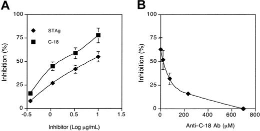 Figure 1. C-18 is the principal fusion-inhibiting component in STAg. (A) Inhibition of HIV-1 envelope–mediated cell fusion with STAg and Cyclophilin (C-18) from T gondii. PM1 cells were incubated with serial dilutions of STAg and C-18 for one hour at 37°C and then mixed (1:1, in triplicates) with 12E1 cells infected overnight with recombinant vaccinia (vCB28) expressing JR-FL envelope. Syncytia were scored between 3 and 4 hours of incubation. Calculated ID50 values were as follows: STAg, 7 μg/mL; C-18, 2 μg/mL. Data represent 4 different experiments. No inhibition was observed with recombinant human cyclophilin or with P falciparum cyclophilin (data not shown). (B) Antibodies to C-18 inhibit STAg-mediated inhibition of HIV-1 fusion. PM1 cells were incubated with STAg (10 μg/mL) in the presence of increasing concentrations of an immunoglobulin G (IgG) fraction from rabbit antiserum raised against recombinant C-18 (1499). 12E1 cells expressing R5 envelope (JR-FL) were added after one hour at 37°C, and syncytia were scored after 3 to 4 hours. Control cultures (no inhibitor added) contained between 400 to 500 syncytia per well. IgG from a control antiserum prepared against an irrelevant peptide (1492) did not block STAg-mediated inhibition of HIV-1 fusion (not shown). The data are representative of 3 experiments performed. Error bars represent SD of the means of 3 replicates per data point.