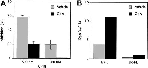 Figure 2. Cyclosporin A, antagonist of C-18, interferes with its CCR5 fusion-blocking activity. (A) Cyclosporin A (CsA) reduces C-18 blocking of HIV-1 R5-env cell fusion. Serial 3-fold dilutions of C-18 (from 10 to 0.36 μg/mL) were preincubated with CsA (50 μg/mL) for one hour at 37°C and were then added to PM1 cells for an additional one hour at 37°C. The untreated or treated PM1 cells were mixed with effector cells expressing either JR-FL Env (shown) or Ba-L Env (not shown). Syncytia were scored between 3 and 4 hours. Calculated ID50 is as follows: C-18, 4.2 μg/mL; C-18 + CsA, 130 μg/mL. The experiment shown is representative of 3 experiments performed. (B) Preincubation of C-18 with Cyclosporin A (CsA) significantly reduces its ability to inhibit HIV-1 infection. C-18 (serial dilutions) was incubated with CsA (50 μg/mL) for one hour at 37°C before adding to PM1 cells for one hour at 37°C. Virus was then added at 100 TCID50/well (5 replicates per group) and incubated with cells for 2 days before extensive washings. The ID50 values were calculated according to Reed and Muench. Data shown are for day 11 (Ba-L) or day 21 (JR-FL). CsA alone at the same concentration had no inhibitory or stimulatory effects on HIV infection in any of the assays. Error bars represent SD of the means of 3 replicates per data point.