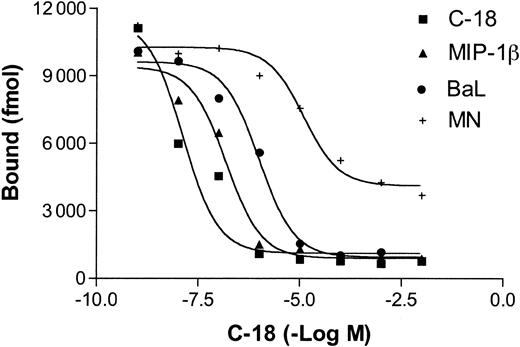 Figure 3. Binding of C-18 to CCR5 is partially blocked by MIP-1β and R5 (BaL) envelope. CEM.NKR-CCR5 cells were incubated with increasing concentrations of unlabeled C-18, human MIP-1β, R5 (Ba-L) Env, or X4 (MN) Env prior to addition of a fixed concentration of 125I-C-18. After incubation for 90 minutes at 4°C, the bound counts were measured as described in “Materials and methods.”