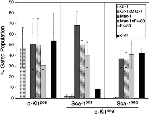 Figure 5. CCE-25–c-KitnegSca-1pos and Sca-1neg cell growth in “contact” M2-10B4 cocultures. Purified CCE-25–c-KitnegSca-1pos and Sca-1neg cells were added to M2-10B4 monolayers and were cocultured for 25 days with biweekly feeding in the presence of 100 ng/mL SCF and 30 ng/mL IL-3. Cells were harvested and stained as described in “Materials and methods.” The bars represent the percentages of granulocytes (Gr-1), monocytic cells (Mac-1), and/or macrophages (F4/80), as well as c-Kitpos cells as indicated, minus the background contributed by the isotype-matched controls. Left panel: CCE-25–c-Kitpos cells were used as a positive control for growth. Middle panel: CCE-25–c-KitnegSca-1pos cells. Left panel: CCE-25–c-KitnegSca-1neg cells. For these analyses, background staining, indicated by staining with isotype-matched controls, was subtracted to yield the percentages shown. Values were calculated by averaging the data from 2 separate experiments. Error bars indicate the standard error between experiments. These data are representative of 3 wells per group per experiment in 3 experiments.