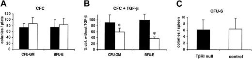 Figure 2. Normal numbers of hematopoietic progenitors in induced mutant mice. (A) Knock-out and control littermates show similar numbers of CFU-GM and BFU-E colonies. Following induction of the mice (n = 5 per genotype), 30 000 BM cells for CFU-GM and 150 000 cells for BFU-E were plated out per milliliter semisolid medium, and colonies were scored after 7 days in culture. ▪ indicates TβRI null; □, control. (B) TβRI null progenitors and stem cells are resistant to TGF-β–mediated growth inhibition. TGF-β1 (10 ng/mL) was added to some of the cultures, and the number of colonies compared with cultures without exogenous TGF-β was calculated as the percentage of values. ▪ indicates TβRI null; □, control. (C) CFU-S activity of knock-out BM cells is normal. Lethally irradiated mice were injected with 75 000 BM cells from induced knockouts and controls (n = 7 per genotype), and macroscopic spleen colonies were counted after 12 days. Data represent means ± SDs, *P < .02 (B); P > .2 (A,C).