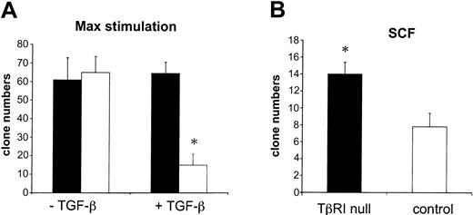 Figure 3. Single cell cultures of TβRI null LSK cells are resistant to TGF-β–mediated growth inhibition and exhibit increased proliferation recruitment under low stimulatory conditions. (A) LSK cells from induced mice (n = 5 per genotype) were seeded in Terasaki plates in serum-free medium supplemented witha cocktail of cytokines (see “Materials and methods”) with or without TGF-β1 (10ng/mL). The numbers of proliferating clones per 120 wells counted at day 12 are shown. ▪ indicates TβRI null; □, control. (B) When cultured in SCF alone, TβRI null LSK cells have a 2-fold increased proliferation recruitment compared with controls. Data represent means ± SEM. *P ≤ .01.