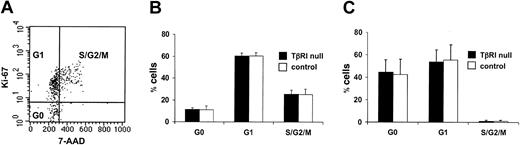 Figure 4. Normal cell cycle distribution of progenitors and stem cells. BM cells were harvested 4 weeks after induction, lineage depleted, and stained with anti–c-kit and anti-Sca1 antibodies. (A) Following fixation and permeabilization, cells were stained with anti-Ki67 and 7-AAD and analyzed by FACS to separate cells in different phases of the cell cycle, based on DNA content (7-AAD) and expression of Ki67. (B-C) Cell cycle distribution in knock-out and control mice of lin–, c-kit+ cells (n = 4 per genotype; panel B) and LSK cells (n = 7 per genotype; panel C). Data represent means ± SDs, P > .7 for all parameters.