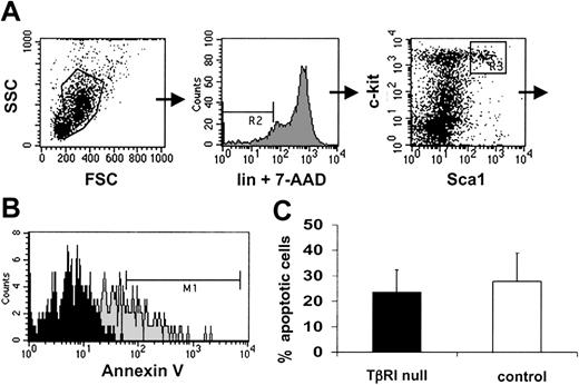 Figure 5. Apoptosis in mutant stem cells. BM cells were harvested 4 weeks after induction, stained, and analyzed by FACS. (A) Lineage marker-positive cells and dead cells (7AADhi) were excluded (R2), and Sca1/c-kit–positive cells were selected (R3). (B) The gated population was subsequently analyzed for Annexin V staining. In this example, negative control cells without Annexin V are shown by the black histogram, and cells stained with Annexin V are shown in gray. (C) The fraction of apoptotic cells (Annexin Vhi, M1 in Figure 5B) from TβRI null and control mice are shown (n = 7 per genotype). There was no significant difference between TβRI null and control (P = .5). Data represent means ± SDs.