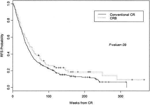 Figure 1. Kaplan-Meier plots of relapse-free survival (RFS) probabilities for patients in conventional CR and CRB groups. In the CR group, there have been 355 events among 427 patients, with a median follow-up time of 106.5 weeks in the censored patients. In the CRB group, there have been 81 events among 106 patients, with a median follow-up time of 121 weeks in the censored patients. Log-rank test, P = .09.