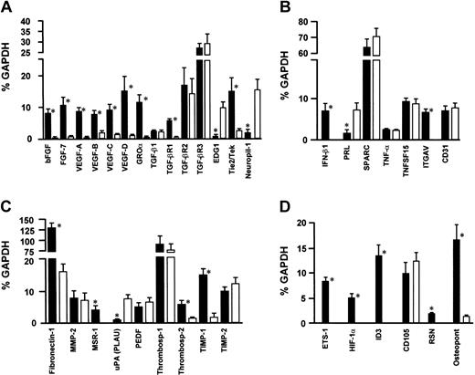 Figure 6. cDNA macroarray. (A) Growth factors and receptors. (B) Cytokines, chemokines, and adhesion molecules. (C) Matrix, proteases, and inhibitors. (D) Other angiogenesis-related genes. The figure summarizes the expression profile of 96 angiogenesis-related genes of 10 MMEC and 3 HUVEC samples. Genes were clustered in 4 functional groups. Only results for genes whose expression in MMECs and/or HUVECs was detectable are shown; no bar is shown for instances when gene expression was undetectable. The gene symbol is reported on the x-axis, and its expression is shown as a percentage of GAPDH housekeeping gene. Data shown are mean ± 1 SD for both MMECs (▪) and HUVECs (□). * Indicates the difference of gene expression between the MMEC and HUVEC is statistically significant (P < .05 or better by Mann-Whitney nonparametric test).
