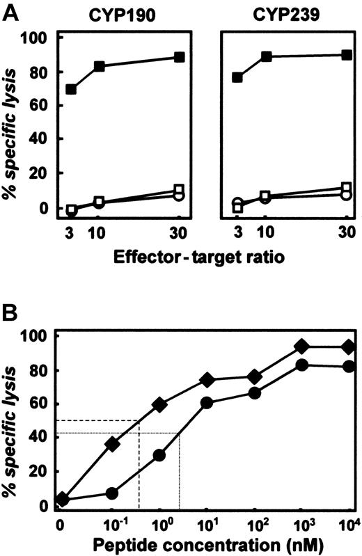 Figure 4. CTL recognizing the CYP190 or CYP239 peptide can be generated from cancer patients and healthy donors. (A) After 4 ex vivo antigenic stimulations, CTLs raised from healthy HLA-A*0201 donors against CYP190 or CYP239 peptide specifically lysed T2 cells pulsed with 20 μg/mL cognate peptide (▪) but not unpulsed T2 cells (□) or T2 cells pulsed with an irrelevant peptide (○, F271 from MAGE-3). (B) Cytotoxicity of CYP190-specific (•) and CYP239-specific (♦) CTLs against T2 cells pulsed with increasing concentrations of cognate peptide (effector-target ratio, 10:1). Dashed lines reflect the peptide concentration at which half-maximal lysis was achieved. Results are representative of 2 independent experiments.