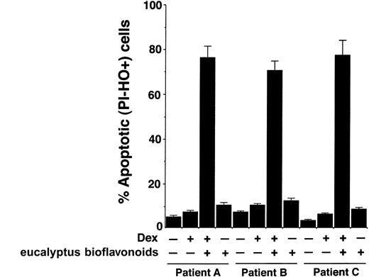 Figure 5. Inhibition of Hsp27 sensitizes Dex-refractory patient MM cells to Dex. Purified MM cells (CD138+) from Dex-refractory patients (patients A-C) were treated with Dex, eucalyptus bioflavonoids, or Dex plus eucalyptus bioflavonoids for 48 hours, and analyzed for apoptosis by flow cytometric analysis using dualfluorescence staining with DNA-binding fluorochrome Hoechst 33342 (HO) and propidium iodide (PI). PI-- and HO+ stained cells represent apoptotic cells. Error bars represent standard deviation.