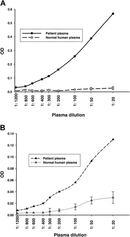 Figure 1. Anti–ADAMTS-13 antibodies detected in an ADAMTS-13 antigen-specific ELISA system. NHP was used as a control. The error bars of the NHP indicate the 2 times added SD calculated from several plasma lots. Plasma dilutions ranging from 1:20 to 1:1200 were analyzed. (A) Anti–ADAMTS-13 IgG titer. (B) Anti–ADAMTS-13 IgM titer.