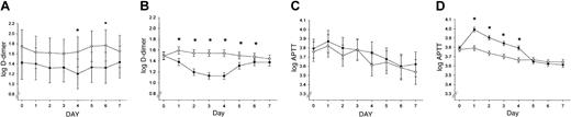Figure 1. Effect of recombinant human APC treatment and FV Leiden mutation status on coagulation markers. Log APTT values and log D-dimer levels (fibrin degradation product) are shown for the first 7 study days in PROWESS (4 days of drug infusion, 3 days after infusion) for VL+/– patients (A,C) and VL–/– patients (B,D) receiving either placebo (○) or rhAPC (•). The 95% CIs are indicated. *P < .05.