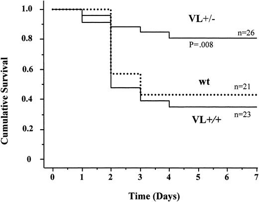 Figure 2. Endotoxin-induced mortality in mice. Wild-type (wt), heterozygous FV Leiden (VL+/–), and homozygous FV Leiden (VL+/+) mice were injected intraperitoneally with 40 mg E coli endotoxin/kg body weight. Survival under standard husbandry conditions was monitored over a 7-day period.