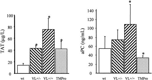 Figure 3. Endotoxin-induced formation of thrombin and APC. A 40-mg dose of E coli endotoxin/kg body weight was injected intraperitoneally into wild-type (wt), heterozygous FV Leiden (VL+/–), homozygous FV Leiden (VL+/+), and homozygous TMPro mice (n = 8 per group). After 2 hours, 20 μg human PC was infused through the femoral vein, and 10 minutes after, blood was harvested for determination of TAT and APC levels in plasma. *P < .05. Error bars indicate standard deviation.