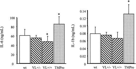 Figure 4. Endotoxin-induced inflammatory cytokine elaboration. Wild-type (wt), heterozygous FV Leiden (VL+/–), homozygous FV Leiden (VL+/+), and homozygous TMPro mice (≥ 5/group) were injected intraperitoneally with 5 mg E coli endotoxin/kg body weight. After 2 hours, blood was collected for determination of IL-6 and IL-1β levels in plasma. *P < .05. Error bars indicate standard deviation.