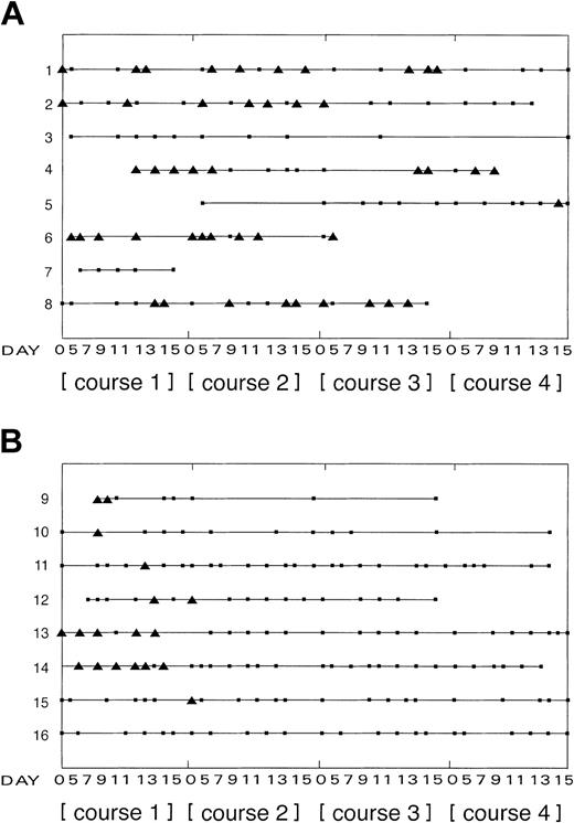Figure 1. Summary of tumor cells detected in PB from children with high-risk disease following chemotherapy and G-CSF over 4 courses. Results from all 16 children are summarized: 1 to 8 indicate children with neuroblastoma (A); 9 to 15, children with ESFT; and 16, child with DSRCT (B). Patients 9 to 13 were diagnosed with ES; patients 14 and 15, with pPNETs. At diagnosis all patients had metastatic disease detected by conventional imaging, with the exception of patients 13 and 14 who presented with localized disease. Only patients 1 and 5 had bone marrow metastases. Recombinant G-CSF (5 μg/kg per day) was administered for 10 days to mobilize stem cells into PB over 4 courses after chemotherapy, commencing on day 5 after the start of chemotherapy. There were two 2-mL PB samples taken from the central venous line from day 5 after chemotherapy at intervals up to day 15 for analysis by RT-PCR. There was no unexpected toxicity associated with the chemotherapy or G-CSF treatment. ▪ indicates PB sample analyzed, negative by RT-PCR for contaminating tumor cells; ▴, PB sample analyzed, positive by RT-PCR for contaminating tumor cells. The length of the line for each patient shows the period over which PB samples were collected for analysis.