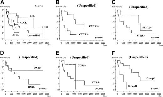 Figure 1. Survival curves. (A) Survival curves for all cases according to WHO classification. Survival curves for cases with PTCL, unspecified, according to the results of immunohistochemical staining for Th1-associated chemokine receptors, CXCR3 (B) and CCR5 (E), and Th2-associated marker, ST2(L) (C) and activated TCRr OX40/CD134 (D) and groups 1 and 2 (F).