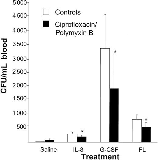 Figure 1. The cytokine-induced mobilization of progenitor cells is decreased by treatment with ciprofloxacin and polymyxin B. Mice were treated with 100 mg/L ciprofloxacin, 70 mg/L polymyxin B, and 20 mg/L saccharose added to their drinking water for 1 week. While the antibiotic treatment was continued, mice were mobilized with either a single intraperitoneal injection of 30 μg IL-8 (n = 8), or 5 μg G-CSF (n = 15) or 10 μgFL(n = 9), both for 5 days. At 20 minutes after the IL-8 injection and 24 hours after the last injection with G-CSF or Flt 3 ligand, mice were killed and blood was harvested. Results are expressed as means ± SD. *P < .05 compared with the saline pretreated controls (n = 3-10). Results are expressed as means ± SD.