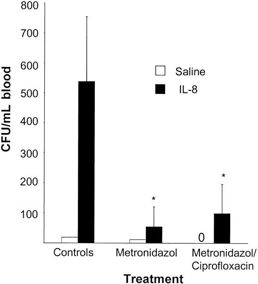 Figure 3. IL-8–induced mobilization is significantly reduced after treatment with metronidazol. Mice were receiving either normal drinking water (n = 5), water treated with 500 mg/L metronidazol and 20 g/L saccharose (n = 5), or water treated with 500 mg/L metronidazol, 100 mg/L ciprofloxacin, and 20 g/L saccharose (n = 5) for 1 week. Mice were mobilized with a single intraperitoneal injection of 30 μg IL-8. At 20 minutes after the IL-8 injection, the mice were killed and blood was harvested. Results are expressed as means ± SD. *P < .05 compared with the controls (n = 2).