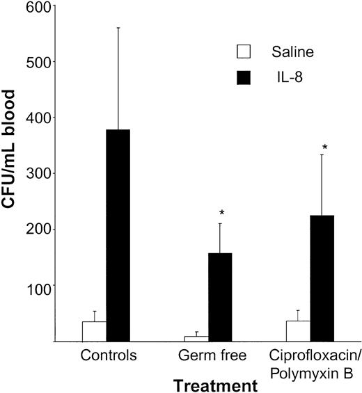 Figure 4. In germ-free mice the IL-8–induced mobilization is significantly reduced. There were 3 groups of OF1 mice mobilized with a single intraperitoneal injection of 30 μg IL-8 or saline: normal controls (saline: n = 3, IL-8: n = 7), mice that had been treated with ciprofloxacin and polymyxin B for 1 week (saline: n = 3, IL-8: n = 7), and germ-free OF1 mice (saline: n = 3, IL-8: n = 7) not treated with antibiotics. At 20 minutes after the IL-8 injection, the mice were killed and blood was harvested. Results are expressed as means ± SD. *P < .05 compared with the controls.