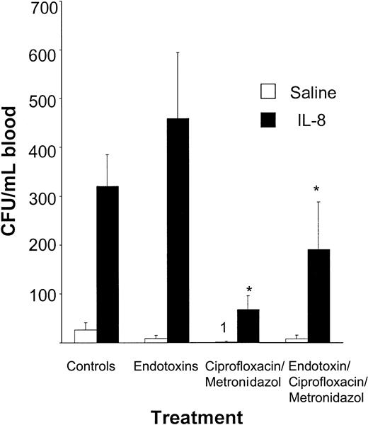 Figure 5. The IL-8–induced mobilization in decontaminated mice is restored after oral administration of endotoxins. Mice were receiving either normal drinking water (n = 7); drinking water containing endotoxins (33 mg/L) and saccharose (20 mg/L) (n = 8); drinking water containing 125 mg/L ciprofloxacin, 500 mg/L metronidazol, and 20 mg/L saccharose (n = 7); or water containing 125 mg/L ciprofloxacin, 500 mg/L metronidazol, 20 mg/L saccharose, and endotoxins (n = 7). After one week of treatment, mice were mobilized with a single intraperitoneal injection of PBS containing 1% bovine serum albumin or 30 μg IL-8. At 20 minutes after the injection, mice were killed and blood and bone marrow were obtained. Results are expressed as means ± SD. *P < .05 compared with the controls.
