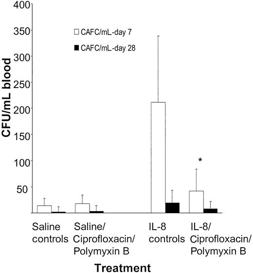 Figure 6. The numbers of CAFCs in peripheral blood are decreased after pretreatment with ciprofloxacin and polymyxin B. Balb/c mice were treated with 100 mg/L ciprofloxacin, 70 mg/L polymyxin B, and 20 mg/L saccharose added to their drinking water. The antibiotic treatment was continued and mice were mobilized with a single intraperitoneal injection of 30 μg IL-8. At 20 minutes after the IL-8 injection, mice were killed and blood was harvested. Results are expressed as means ± SD. *P < .05 compared with the controls.
