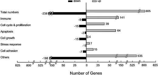 Figure 1. Overview of differential gene expression patterns in CD34 cell of AA patients compared with healthy volunteers. Gene expression profiles of CD34 cells from 2 independent pools of patients and controls were generated by means of Affymetrix Human Genome U95A version 2 arrays, and the results analyzed by GeneSpring software. A gene within each category was considered differentially expressed if at least a 2.0-fold difference was observed between AA and controls in both biologic pools. The numbers of genes in each functional category in which transcripts were more abundant in AA patients than in healthy volunteers are shown to the right, and genes less expressed in AA patients compared with controls are shown on the left.