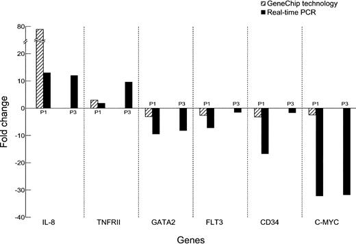 Figure 3. Validation of GeneChip results by real-time RT-PCR. Experiments were performed with the use of 3 pools (pool-AA1, pool-N1, and pool-AA3): pool-AA1 and pool-N1 had been subjected to GeneChip analysis, and pool-AA3 was prepared from a fresh corhort of patients. Nine genes that showed differential expression in AA patients in the GeneChip analysis were selected: 5 were up-regulated and 4 were down-regulated. Six genes showed a consistent differential change in real-time PCR. Another 3 genes showed no changes between AA patients and healthy donors by this assay. Upward- and downward-pointing bars represent higher or lower expression levels in CD34 cells of AA patients compared with those of healthy volunteers. Black bar indicates GeneChip results; hatched bar, real-time PCR results; P1, pool-AA1; P3, pool-AA3. Mean values of 2 independent experiments in duplicate are indicated.