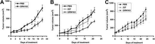 Figure 6. Tumor volume growth curves of lymphoma and myeloma xenografts in NOD/SCID mice treated with intratumoral injections of PBS, 10 nmol GRN163, or 10 nmol 227 (missense oligonucleotide). NOD/SCID mice were inoculated with 10 × 106 tumor cells by way of a subcutaneous route. When tumor volumes approached 100 mm3, mice were divided into groups of 5 to 8 animals and were treated with intratumoral PBS (♦), 227 (10 nmol) (•), or GRN163 (10 nmol) (▪) 5 days per week for 3 weeks. Mean tumor volumes ± SE (bars) are shown for the following xenografts: (A) CAG myeloma (TRF, 2.7 kb) (PBS vs GRN163, P ≤ .007 on day 21), (B) Hs602 lymphoma (TRF, 2.7 kb) (PBS vs GRN163, P ≤ .034 on day 21), (C) HT lymphoma (TRF, 11 kb) (PBS vs GRN163, P ≤ .048 on day 22; 227 vs GRN163, P ≤ .36 on day 22). Additional 2-tailed t test analysis on the log (TV) at day 22 in HT xenografts demonstrated PBS versus GRN163 (P ≤ .041) and 227 versus GRN163 (P ≤ .24).