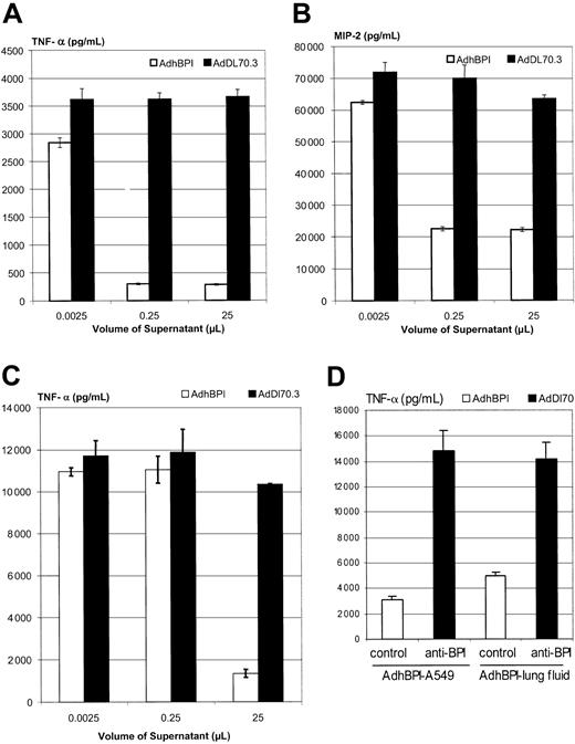 Figure 3. Neutralization of LPS in vitro by BPI-containing A549 cell supernatant and lung lavage fluid. LPS was preincubated with supernatant derived from AdhBPI- or AdDl70.3-infected A549 cells (A-B) or lung lavage fluids from AdhBPI- or AdDl70.3-infected C57BL/6 mice (C) and was then added to alveolar macrophage culture. In some experiments, A549 cell supernatant or lung lavage fluid was treated with goat anti-BPI or control serum before incubation with LPS and macrophages (D). Concentration of TNF-α (A,C-D) and MIP-2 (B) in supernatant was determined using ELISA. Results are expressed as means ± SEM from triplicate wells, representative of 2 independent experiments. The difference between AdhBPI and AdDl70.3 is statistically significant (P ≤ .012, P ≤ .000 004, and P ≤ .000 007 for .0025, 0.25, and 25 μL, respectively, for TNF-α in panel A; and P ≤ .02, P ≤ .0001, and P ≤ .000 003 for .0025, 0.25, and 25 μL, respectively, for MIP-2 in panel B; P ≤ .000 0006 for 25 μL in panel C).