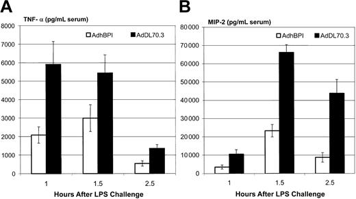 Figure 4. Reduction of proinflammatory cytokines by adenoviral BPI gene transfer during endotoxemia. Mice injected intraperitoneally with either AdhBPI or AdDl70.3 (5 × 108 pfu) were challenged with LPS (0.8 mg/kg). Serum samples were taken at 1, 1.5, and 2.5 hours after LPS challenge and measured by ELISA for TNF-α (A) and MIP-2 (B). Results are expressed as means ± SEM from 5 to 11 mice/group. The difference between AdhBPI and AdDl70.3 control is statistically significant (P ≤ .009, P ≤ .02, and P ≤ .002 for 1, 1.5, and 2.5 hours, respectively, for TNF-α; P ≤ .01, P ≤ .000 005, and P ≤ .0006 for 1, 1.5, and 2.5 hours, respectively, for MIP-2).