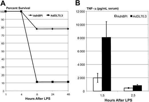 Figure 5. Protection of mice from lethal sepsis. Mice injected intraperitoneally with either AdhBPI or AdDl70.3 (5 × 108 pfu) were challenged with a preparation containing both LPS (500 ng/mouse) and d-galactosamine (8 mg/kg). Mortality of mice (9 mice/group) was followed over a period of 2 days (A). In separate experiments, serum samples were taken from AdhBPI- or AdDl70.3-treated mice (4-5 mice/group) at 1.5 and 2.5 hours after LPS/d-galactosamine challenge and measured for TNF-α (B). Results are expressed as means ± SEM and are representative of 2 independent experiments. The difference in panel B between AdhBPI and AdDl70.3 is statistically significant at 2 time points (P ≤ .02).