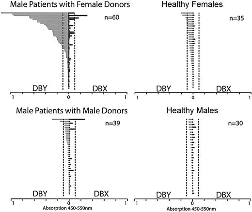 Figure 2. Antibody response to recombinant DBY and DBX in male patients after allogeneic HSCT and in healthy donors. The magnitude of DBY reactivity by ELISA is shown on the left in light gray bars, and the corresponding DBX reactivity is shown on the right in dark gray bars for each individual. Dotted vertical lines indicate the lower limit of values considered positive for the assay (0.1).