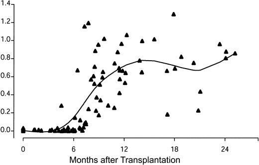 Figure 3. Development of antibody response to recombinant DBY protein after allogeneic HSCT. Serial samples from 12 male patients were tested for antibody to DBY by ELISA. Individual samples from these patients were previously known to be DBY positive 6 to 12 months after HSCT. A smoothing spline curve is superimposed on the scatterplot.19