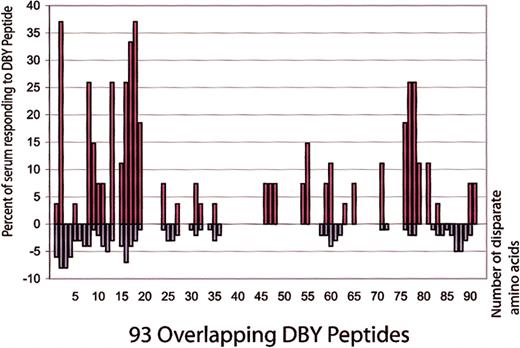 Figure 4. Reactivity of patient plasma with DBY peptides. Plasma samples from 27 male patients with female donors were found to have developed antibodies to DBY peptides after allogeneic HSCT. The left axis (red bars) plots the frequency of recognition for each DBY peptide as a percentage of the 27 DBY peptide–positive samples. The right axis (blue bars) indicates the number of disparate amino acids comparing DBY and DBX for each peptide.