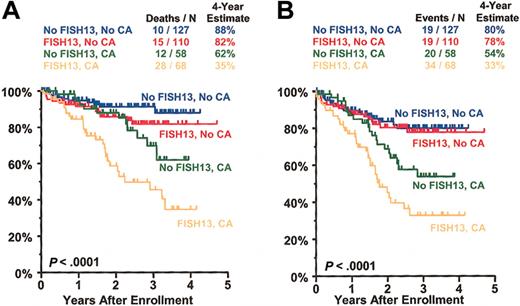 Figure 2. Adverse prognostic implications of chromosome 13 deletion.60 Overall survival (A) and event-free survival (B) are portrayed for 363 patients receiving Total Therapy II (up-front randomization to thalidomide; intensive induction chemotherapy with VAD, DCEP, CAD [cyclophosphamide, Adriamycin, dexamethasone with PBSC collection, DCEP; tandem autotransplantations with melphalan 200 mg/m2; consolidation chemotherapy every 3 months times 4 cycles; and interferon maintenance). Prior to therapy, standard cytogenetics were performed on at least 20 metaphase samples by using standard Giemsa banding. Another bone marrow sample was subjected to interphase FISH for the detection of deletion 13 among 500 cells, counterstained with the disease-concordant antilight chain antibody. Survival was similar in the absence of cytogenetic abnormalities (no CAs) whether or not deletion 13 was detectable by FISH. Survival was shortest in the presence of metaphase-defined deletion 13 (FISH 13, CA); an intermediate outcome was observed in patients with other metaphase CA (no FISH 13, CA).