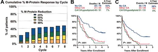 Figure 3. Thalidomide in advanced and refractory myeloma. Thalidomide was administered to 169 patients; 76% had received 1 cycle and 53% at least 2 cycles of high-dose therapy; 67% had exhibited cytogenetic abnormalities, including 37% with abnormalities of chromosome 13. Thalidomide was administered at a starting dose of 200 mg daily, with escalation by 200 mg every 2 weeks, according to tolerance, for a maximum of 800 mg. (A) Time to different levels of myeloma protein response (reduction by at least 25%, 50%, 75%, and > 99%). At 8 months, 31% were estimated to have achieved a partial response (≥ 50% myeloma protein reduction). Most responders could be identified within 2 months using 25% or more myeloma protein reduction criteria. Superior survival (B) and event-free survival (C) were noted among 79 patients presenting without cytogenetic abnormalities (no CA). Survival was inferior in the presence of cytogenetic abnormalities (CAs), either involving chromosome 13 deletions and hypodiploidy (CA 13/hypodiploid, 51 patients) or other chromosomes (other CA, 24 patients). Fifteen patients lacked cytogenetic information.