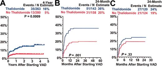 Figure 4. Thalidomide-related toxicities experienced in a phase 3 trial of Total Therapy II. (A) Significantly higher incidence of grades 2 and 3 sensory neuropathy on thalidomide-containing treatment arm. (B) Significantly higher incidence of deep venous thrombosis (DVT) on thalidomide arm, which could be eliminated by prophylactic use of low-molecular-weight heparin (Lovenox; Aventis, Strasbourg, France) (C).