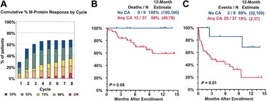 Figure 6. PS 341 (Velcade) plus thalidomide for posttransplantation relapse in 46 patients. PS 341 was administered at a dose of 1 mg/m2 on days 1, 4, 8, and 11 of each cycle, repeated every 21 days. Thalidomide was added with the start of the second cycle of PS 341 at a daily starting dose of 50 mg (12 patients) with increases to 100 mg (10 patients), 150 mg (11 patients), and 200 mg (13 patients) in the subsequent cohorts. Thalidomide dose increments were implemented whenever at least 7 patients had completed cycle number 2 at the lower thalidomide dose level without neuropathy greater than grade 2. (A) Cumulative incidence, on an intent-to-treat basis, by different levels of myeloma protein reduction. Response ensued so quickly that 60% had achieved a partial response (PR; ≥ 50% M-protein reduction) at the end of cycle 3. Near-CR (> 99% reduction; only immunofixation revealed monoclonal protein) was noted in 20% to 30%. Overall survival (B) and event-free survival (C) are portrayed by using Kaplan-Meier plots, related to presence of cytogenetic abnormalities (CA). Superior survival was observed in the absence of CA (no CA), whereas patients with CA 13/hypodiploid or other CA had a poor prognosis (Figure 3 legend).