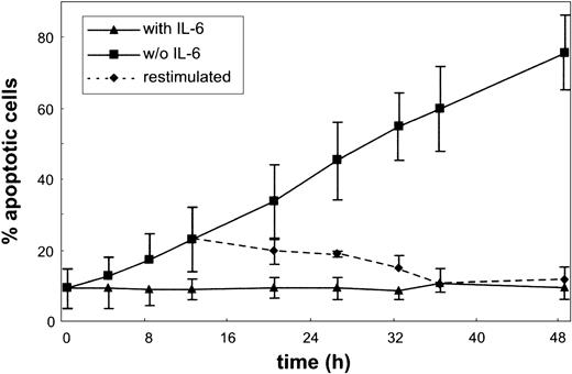 Figure 1. Apoptosis in the MM cell line INA-6. Cells were cultured without or with IL-6 for the times indicated, and aliquots were subjected to annexin V and PI staining. Apoptosis ratio was calculated as the percentage of annexin V–positive cells of all viable (PI-negative) cells. The dotted line represents a culture restimulated with IL-6 after 12 hours of IL-6 starvation. Data are mean values ± SD of 3 independent experiments.
