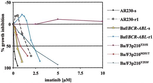 Figure 1. Dose-response curves obtained by MTT assays for various imatinib-sensitive and -resistant cell lines after 3 days of continuous exposure to imatinib. In vitro resistance to imatinib in cell lines is either conferred by Bcr-Abl overexpression (AR230-r1, Baf/BCR-ABL-r1)29 or engineered expression of Bcr-Abl with various point mutations in Ba/F3p210 cells (Ba/F3p210Y253F/M351T/T315I).28 The different resistant lines represent graded levels of resistance to imatinib with low (Ba/F3p210M351T), intermediate (AR230-r1, Baf/BCR-ABL-r1, Ba/F3p210Y253F), and complete (Ba/F3p210T315I) resistance as compared with sensitive counterparts (AR230-s, Baf/BCR-ABL-s). Plotted is the percentage of growth inhibition (y-axis) through exposure to imatinib at increasing doses (x-axis). Single data points are mean values of at least 3 independent experiments.