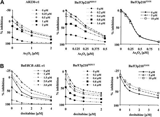 Figure 2. Growth response of various imatinib-resistant cell lines. Response to the combination of imatinib plus As2O3 (A) or imatinib plus decitabine (B). Fixed dose ratios of either combination were tested in MTT assays. Different curves indicate increasing doses of imatinib with the doses of the second combined drug depicted on the x-axis. Plotted is the percentage of growth inhibition of the untreated control (y-axis).