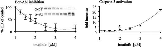 Figure 4. Induction of apoptosis requires inhibition of the Bcr-Abl kinase to a certain threshold in Baf3/BCR-ABL-r1 cells. Whole cell lysates of Baf3/BCR-ABL-r1 cells were analyzed after 48 hours of exposure to gradually increasing doses of imatinib (x-axis). Western blots using antiphosphotyrosine (α-pY) and antiabl (α-abl) antibodies were performed (insert in left panel). Bcr-Abl kinase activity was derived after densitometry (OD, y-axis) and correction for protein expression (pBcr-Abl/Bcr-Abl ratio). Fractions of the same cultures were analyzed for caspase-3 activation (right panel). Data points represent means of 4 independent experiments ± SD. Statistical analysis using a 1-sided t test revealed 2 μM imatinib as the first dose level with increased apoptosis above baseline (*P < .05).