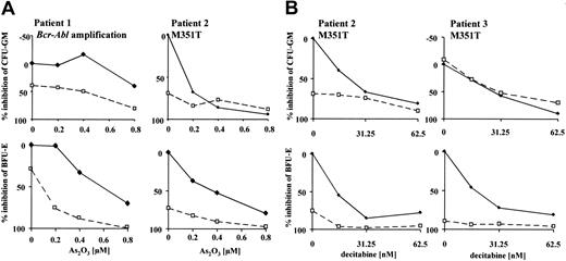 Figure 6. Combined activity of imatinib and As2O3 or decitabine in colony-forming assays of primary CML cells with defined mechanisms of resistance to imatinib. Growth of CFU-GMs and BFU-Es was assessed after continuous exposure to combined treatment for 14 days. Cells were grown in the presence of 0 μM (♦) or 0.5 μM (□) imatinib with increasing doses of the combined agent (x-axis); 0.5 μM was selected because this represents dose escalation under our assay conditions.19 Mechanisms of resistance to imatinib have been determined by cytogenetic and FISH analysis and sequencing of the Abl kinase domain. Results of resistance testing are given next to patient number (M351T or BCR-ABL amplification). Data points represent means of duplicate experiments.