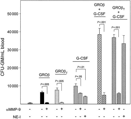 Figure 2. Effects of in vivo neutralization of MMP-9 and NE on CFU-GM mobilization in mice mobilized by GROβ or GROβT, G-CSF, or the combination of G-CSF plus GROβ or GROβT. Cohorts of 3 B6D2F1 mice/group received 3 mg/kg anti–MMP-9 on days 0 and 2.5 and were mobilized by a single injection of GROβ or GROβT (2.5 mg/kg) on day 5. Mice being mobilized by G-CSF or G-CSF plus GROβ or GROβT received 3 mg/kg anti–MMP-9 2 hours before and halfway through (day 2.5) the G-CSF regimen (50 μg/kg, twice daily for 4 days) or daily injections of 1 mg/mouse of the NE selective inhibitor MeOSuc-Ala-Ala-Pro-Val-CMK on each day of G-CSF administration. Mice were analyzed on day 5, 15 minutes after administration of PBS or GROβ. Combined data from 2 experiments are shown. Data are expressed as means ± SEM.